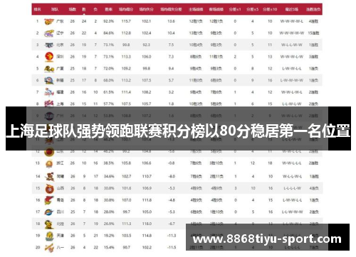 上海足球队强势领跑联赛积分榜以80分稳居第一名位置
